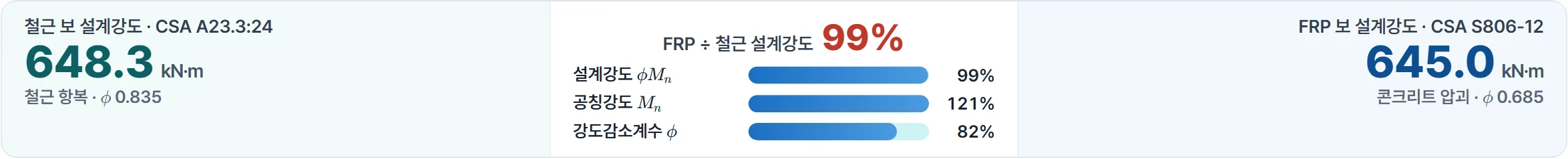 CSA 짝, fck 60 — 철근 648.3 > FRP 645.0