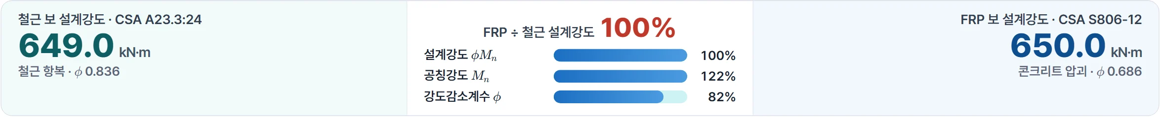 CSA 짝, fck 61 — FRP 650.0 > 철근 649.0
