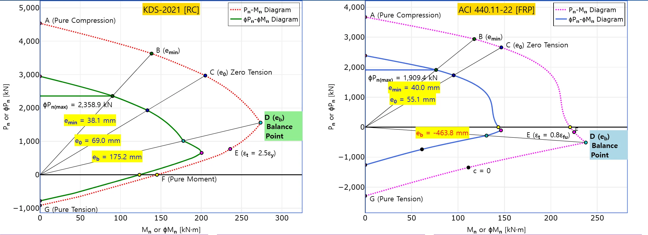 FRP 기준을 ACI 440.11-22 로