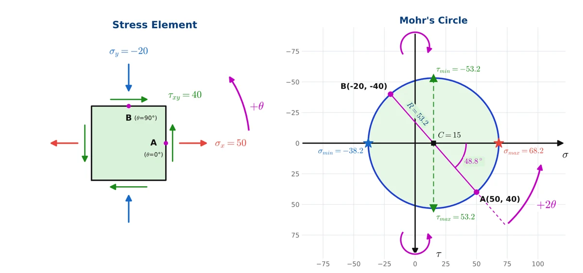 모어원 (Mohr's Circle)
